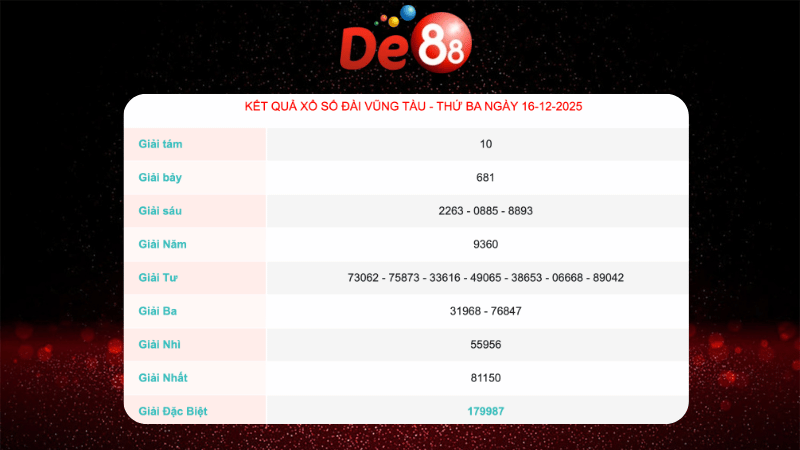 Kết quả xổ số Vũng Tàu ngày 16/12/2025