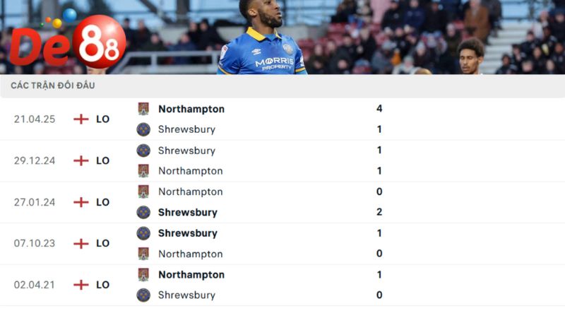 Lịch sử đối đầu của Northampton vs Shrewsbury