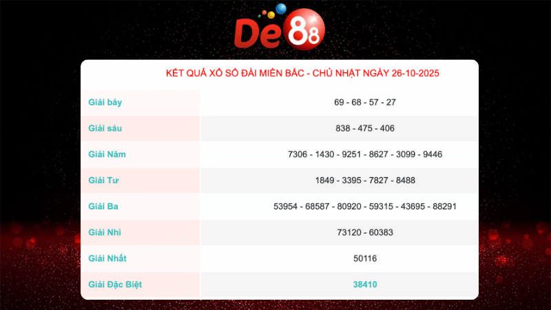 Kết quả xổ số Miền Bắc ngày 26/10/2025