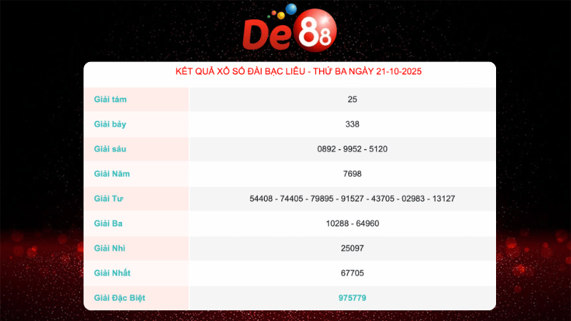 Kết quả xổ số Bạc Liêu ngày 21/10/2025