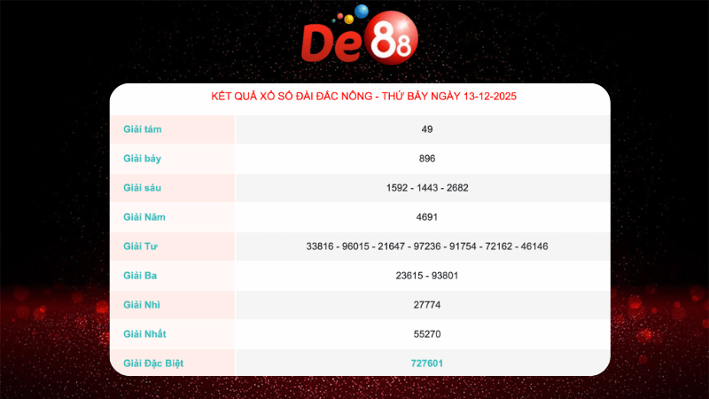 Kết quả xổ số Đắk Nông ngày 13/12/2025